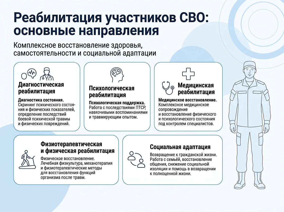 Реабилитация участников СВО в Иловайске инфографика